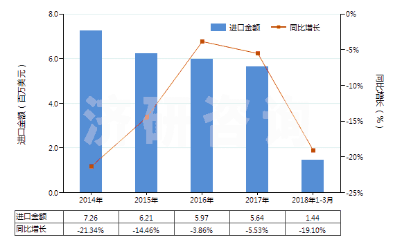 2014-2018年3月中國人造纖維短纖＜85%與其他纖維混紡染色布(HS55169200)進口總額及增速統(tǒng)計